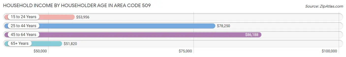 Household Income by Householder Age in Area Code 509