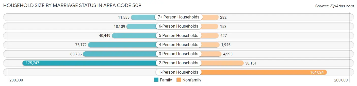 Household Size by Marriage Status in Area Code 509