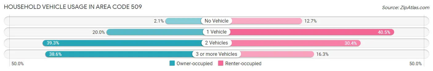 Household Vehicle Usage in Area Code 509