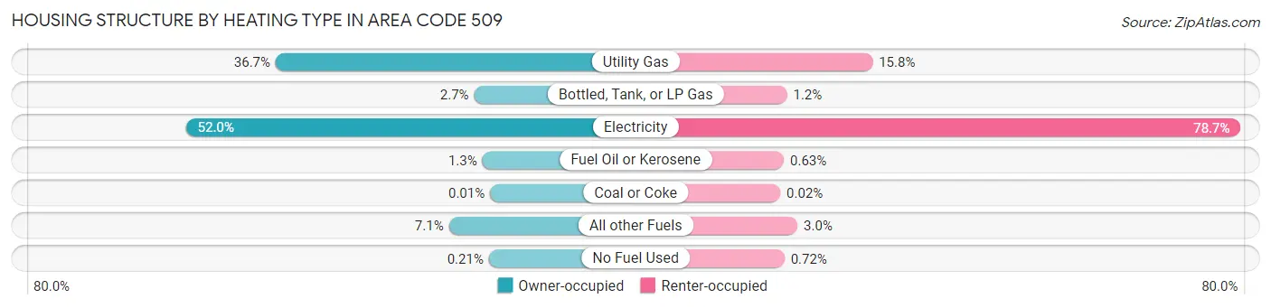 Housing Structure by Heating Type in Area Code 509