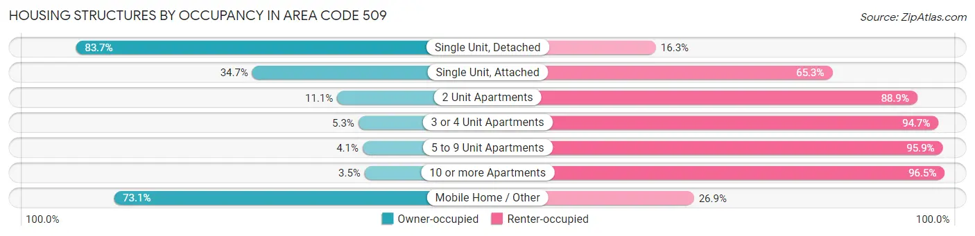 Housing Structures by Occupancy in Area Code 509