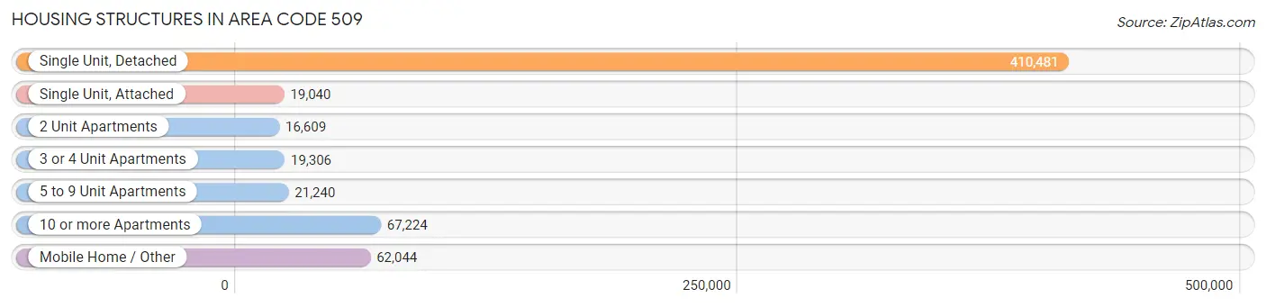 Housing Structures in Area Code 509