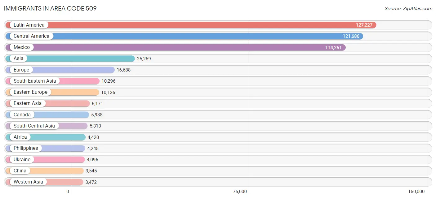Immigrants in Area Code 509