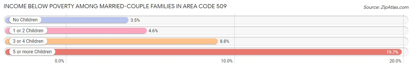 Income Below Poverty Among Married-Couple Families in Area Code 509