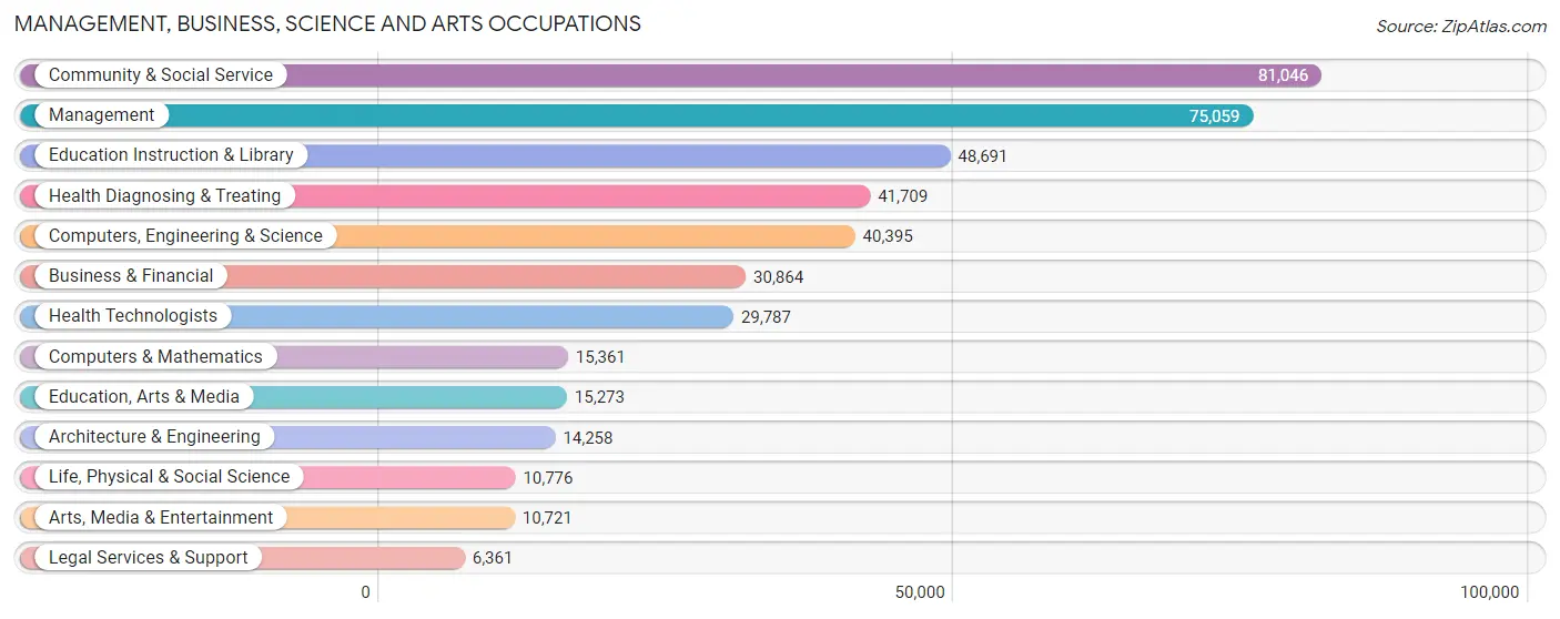 Management, Business, Science and Arts Occupations in Area Code 509