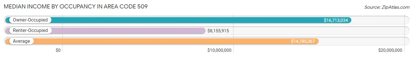 Median Income by Occupancy in Area Code 509