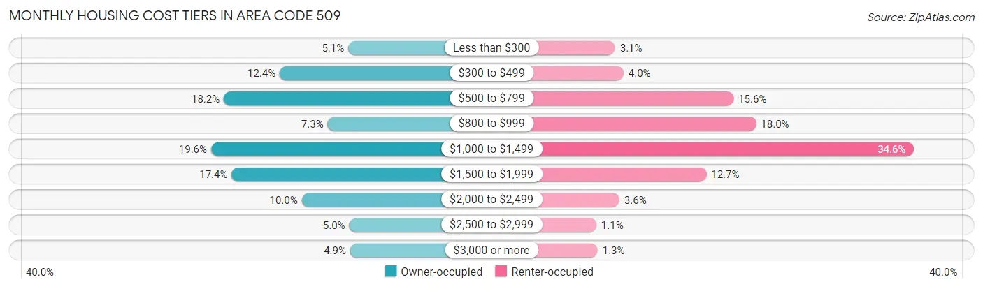 Monthly Housing Cost Tiers in Area Code 509