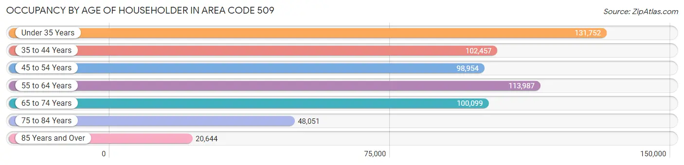 Occupancy by Age of Householder in Area Code 509