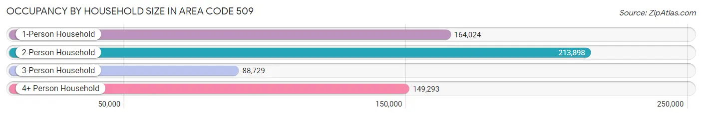 Occupancy by Household Size in Area Code 509