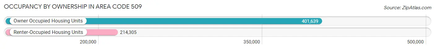 Occupancy by Ownership in Area Code 509