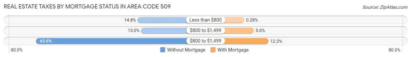 Real Estate Taxes by Mortgage Status in Area Code 509