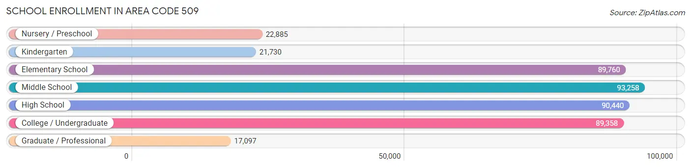 School Enrollment in Area Code 509