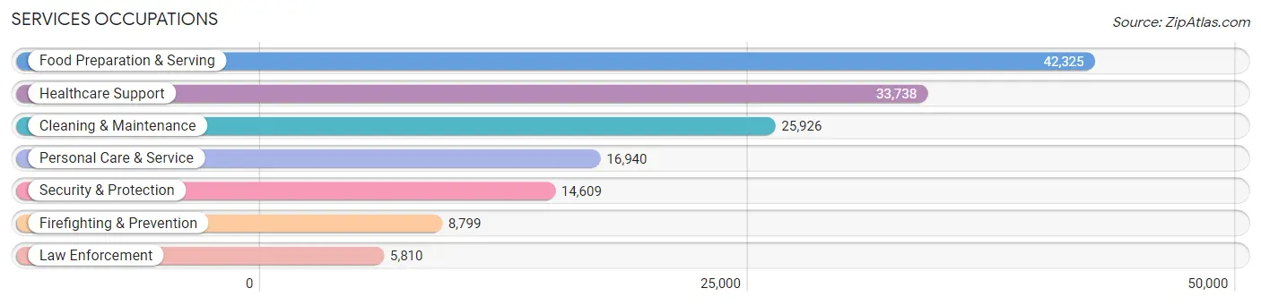 Services Occupations in Area Code 509