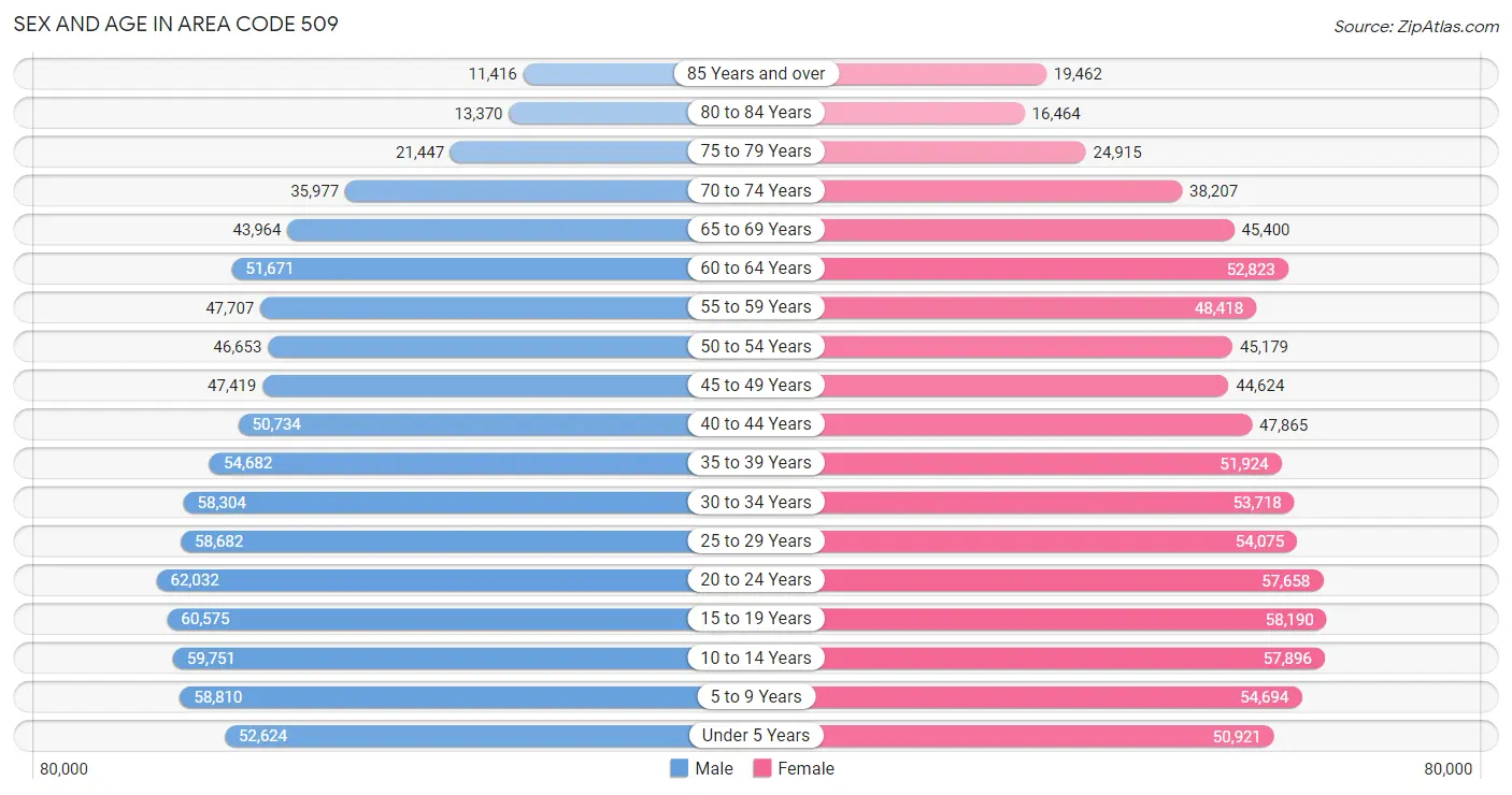 Sex and Age in Area Code 509
