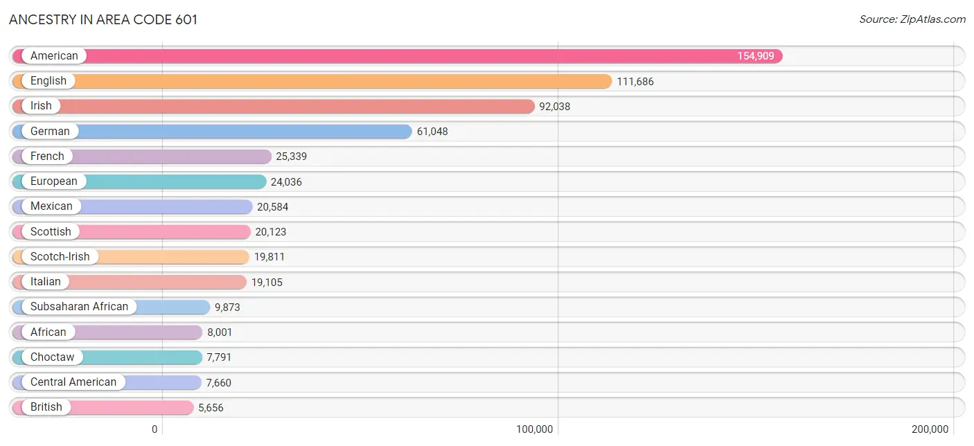 Ancestry in Area Code 601