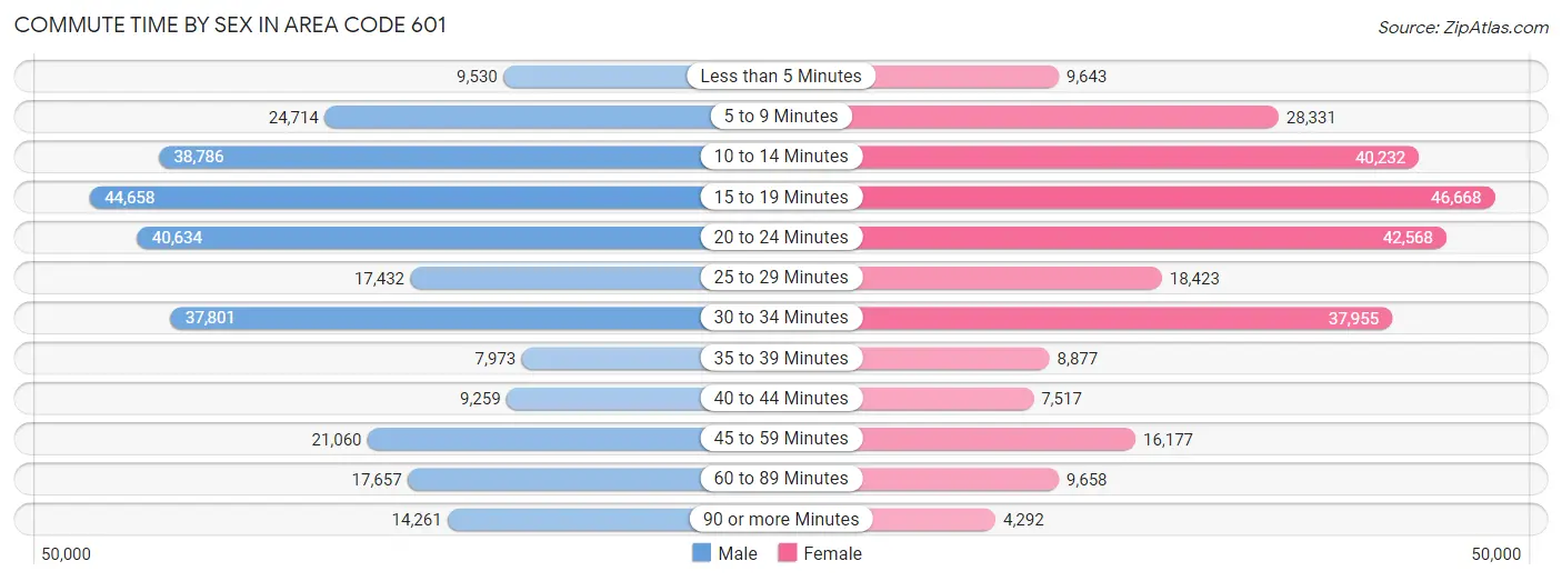 Commute Time by Sex in Area Code 601