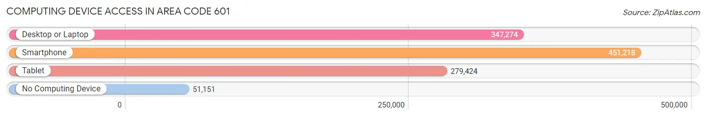 Computing Device Access in Area Code 601