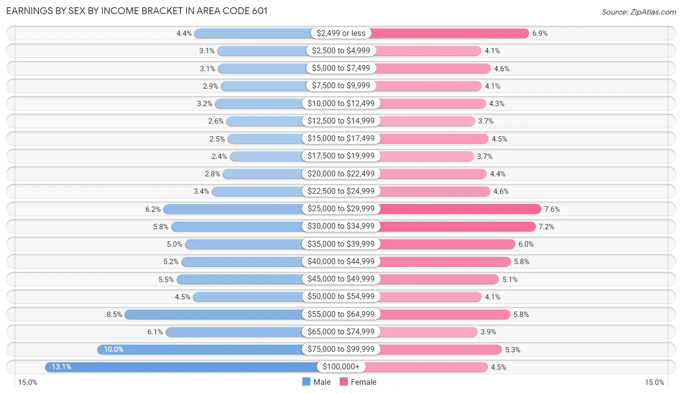 Earnings by Sex by Income Bracket in Area Code 601