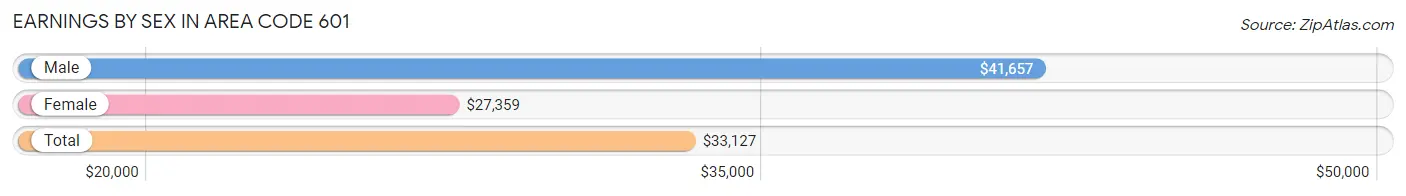 Earnings by Sex in Area Code 601