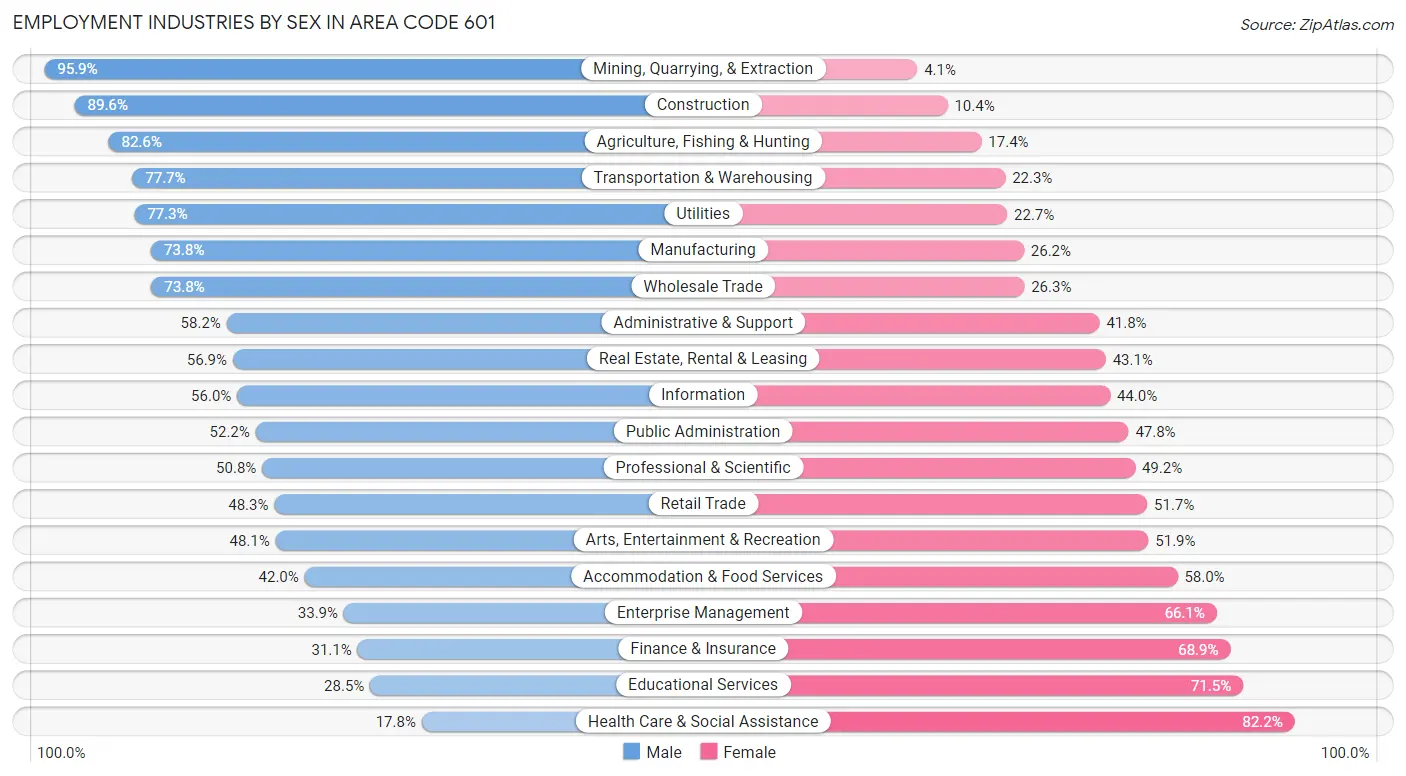 Employment Industries by Sex in Area Code 601