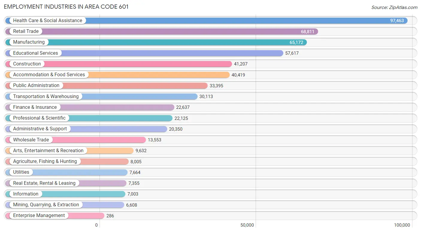 Employment Industries in Area Code 601