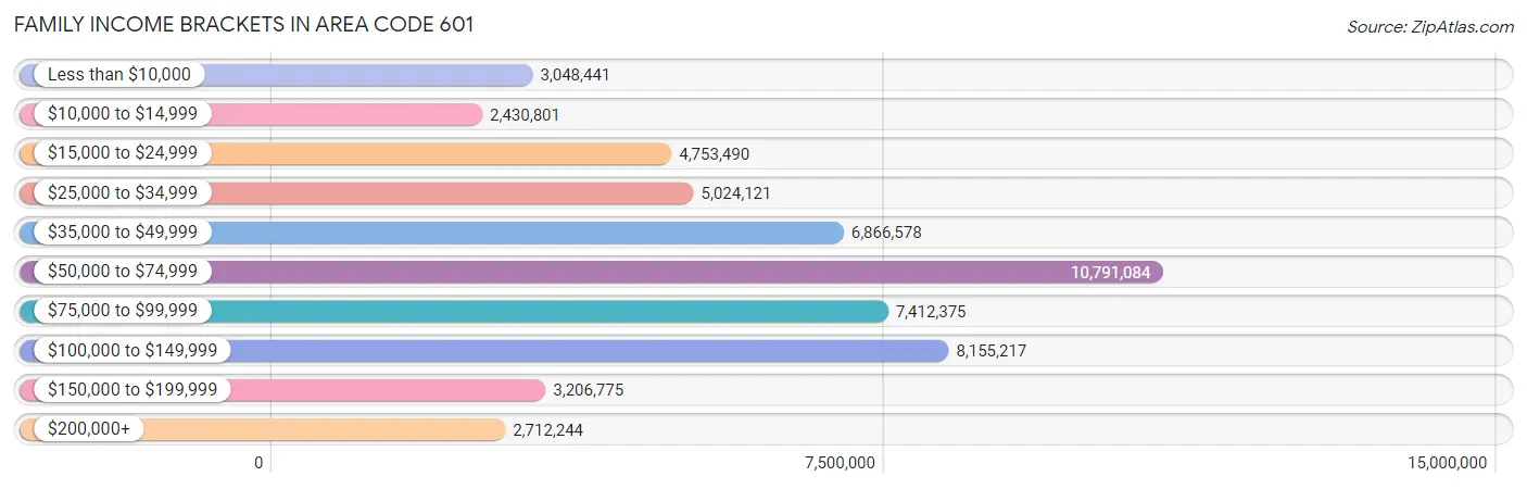 Family Income Brackets in Area Code 601