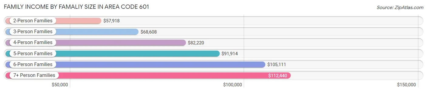 Family Income by Famaliy Size in Area Code 601