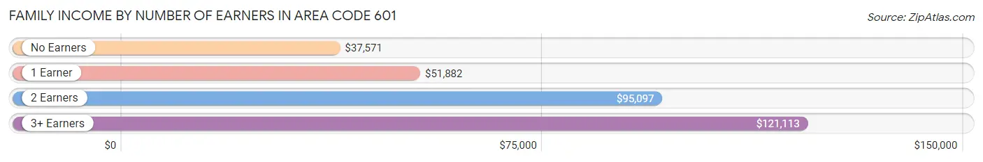 Family Income by Number of Earners in Area Code 601