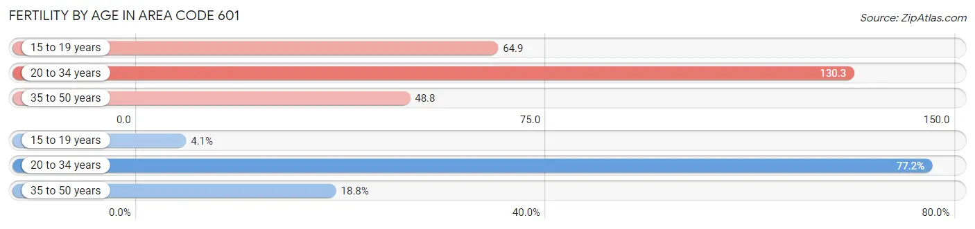 Female Fertility by Age in Area Code 601