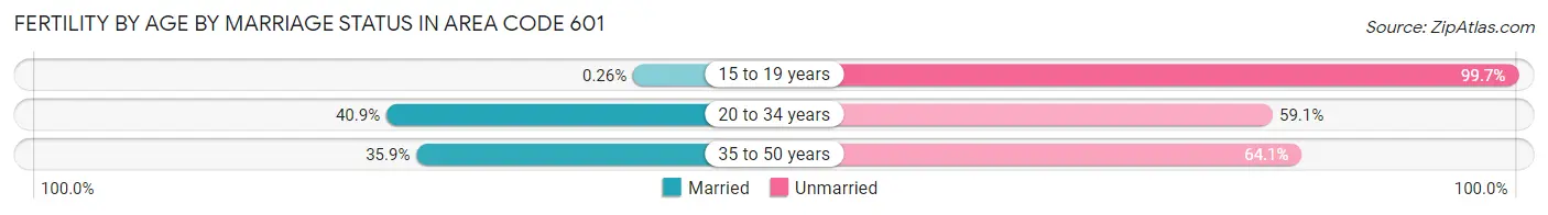 Female Fertility by Age by Marriage Status in Area Code 601