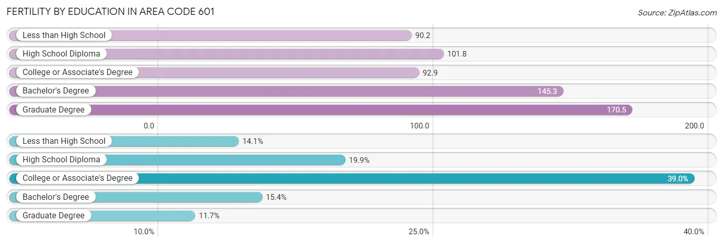 Female Fertility by Education Attainment in Area Code 601