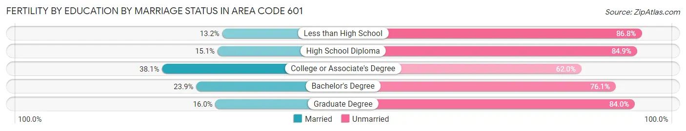 Female Fertility by Education by Marriage Status in Area Code 601