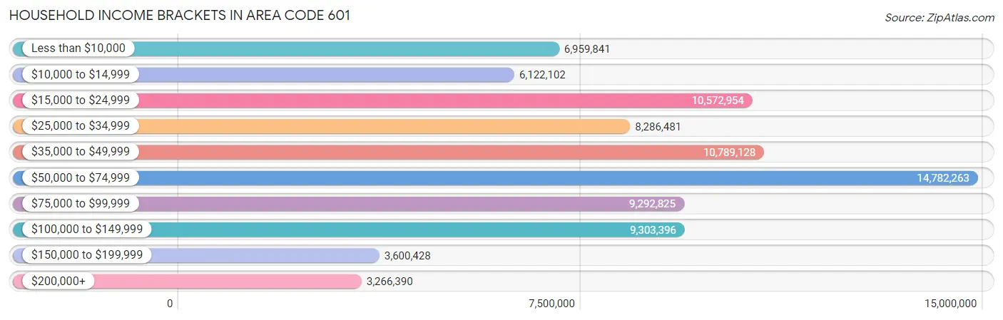 Household Income Brackets in Area Code 601