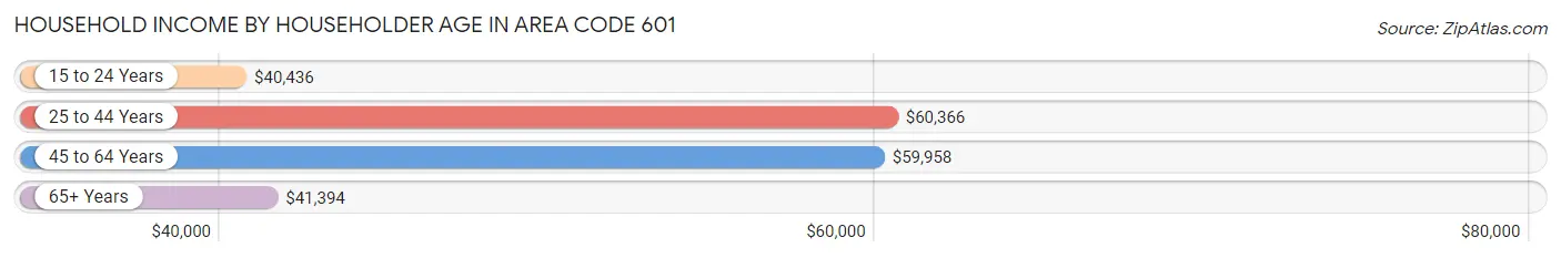 Household Income by Householder Age in Area Code 601