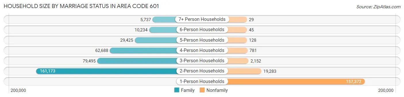 Household Size by Marriage Status in Area Code 601