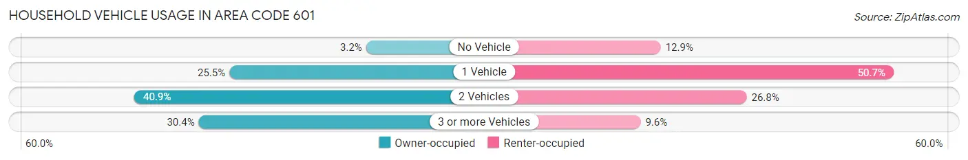 Household Vehicle Usage in Area Code 601