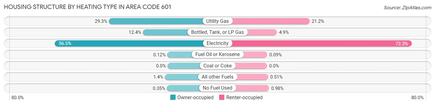 Housing Structure by Heating Type in Area Code 601