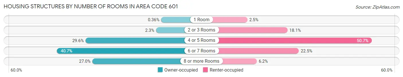 Housing Structures by Number of Rooms in Area Code 601