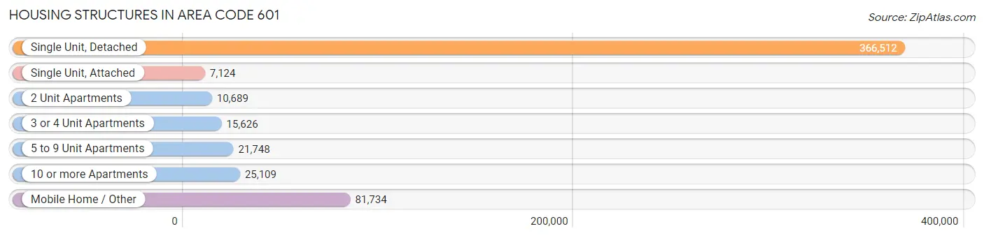 Housing Structures in Area Code 601