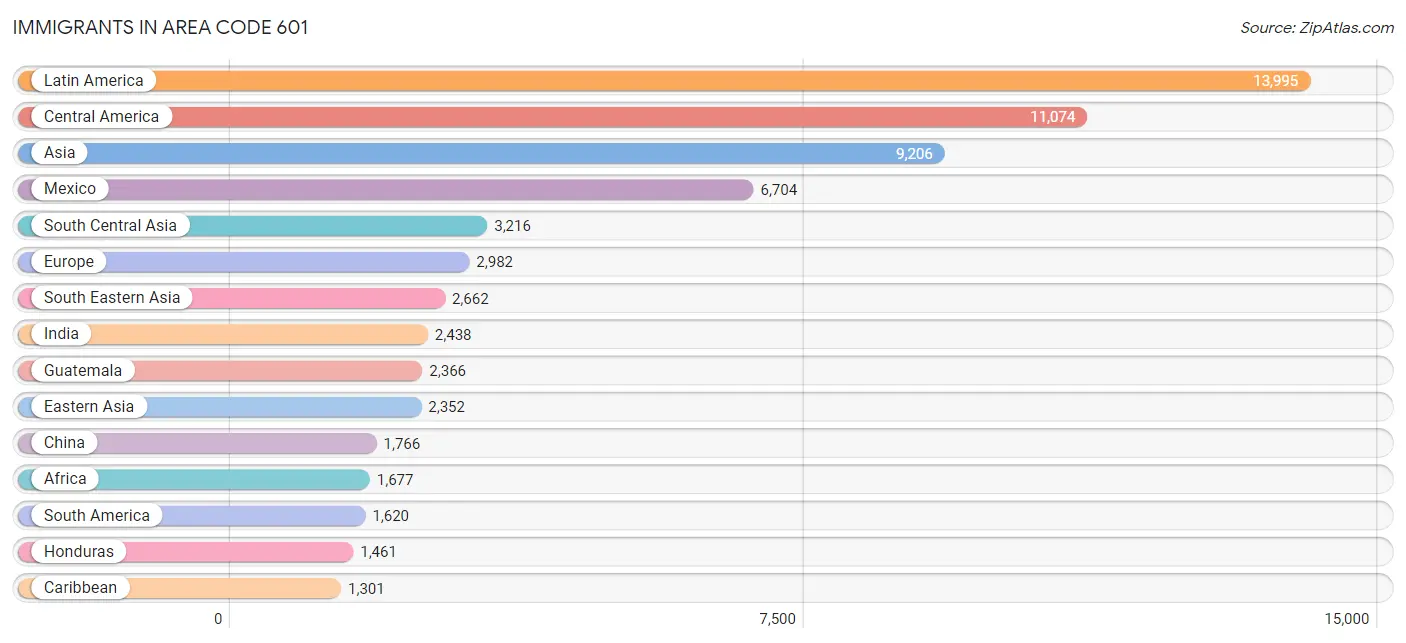 Immigrants in Area Code 601