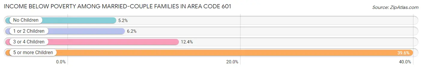 Income Below Poverty Among Married-Couple Families in Area Code 601