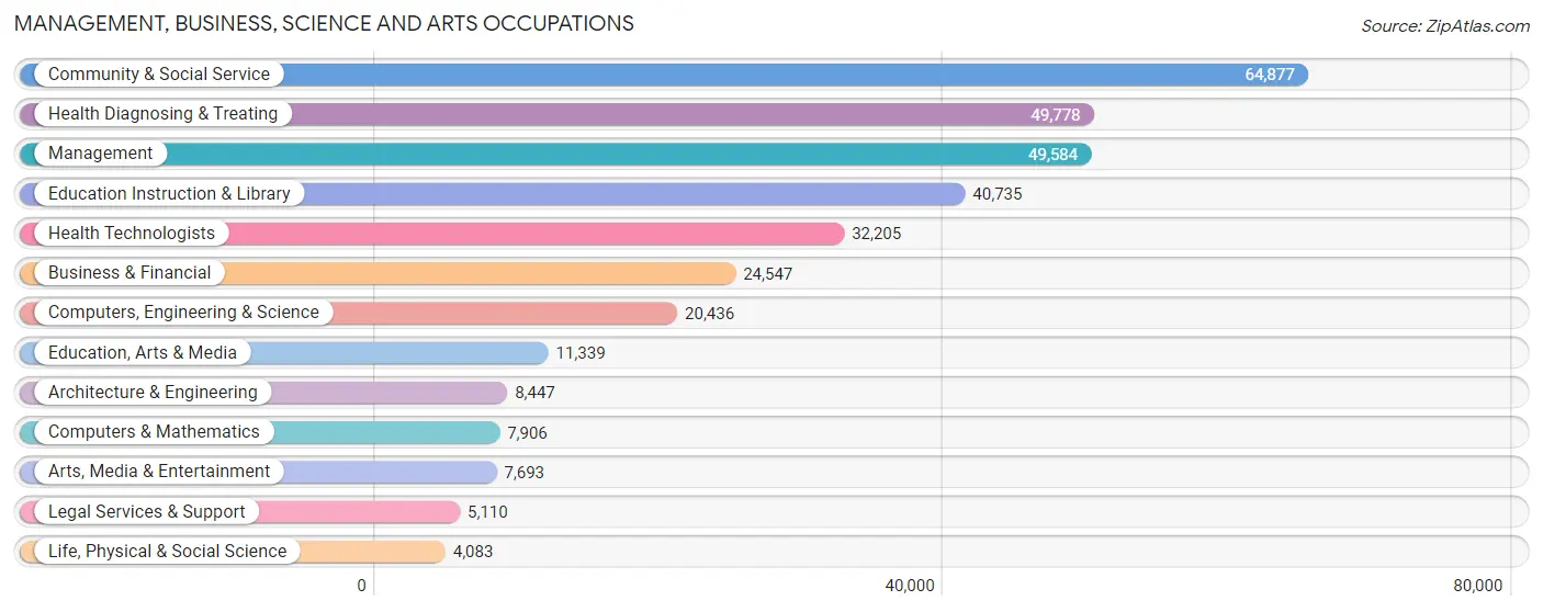 Management, Business, Science and Arts Occupations in Area Code 601