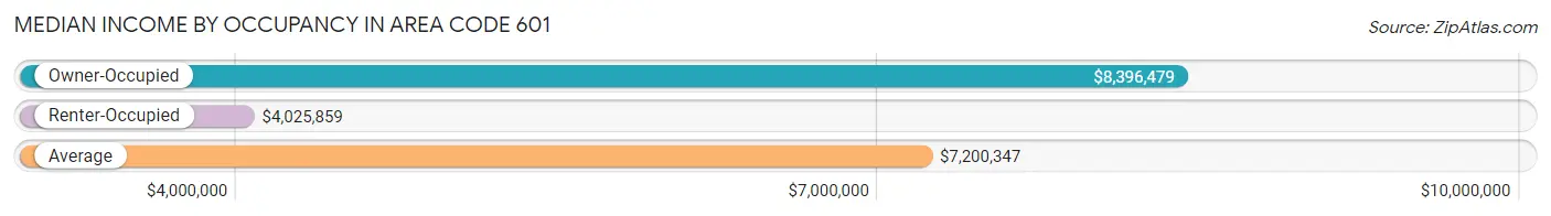 Median Income by Occupancy in Area Code 601