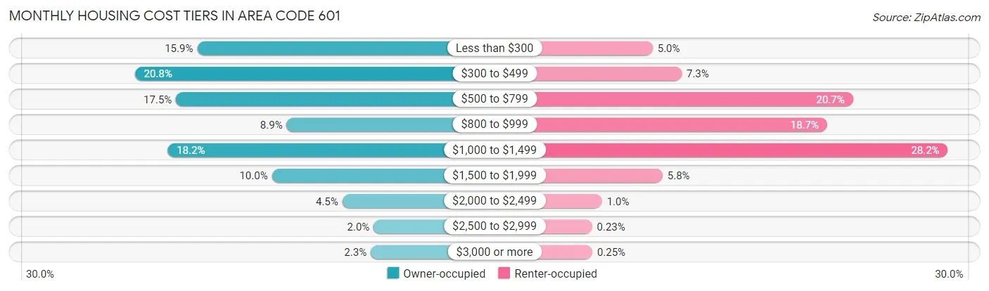 Monthly Housing Cost Tiers in Area Code 601