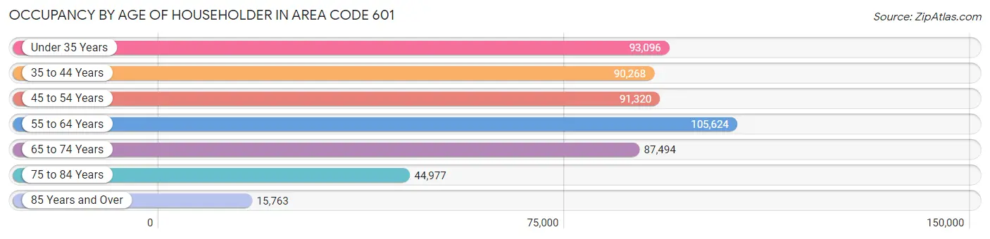 Occupancy by Age of Householder in Area Code 601