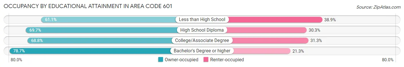 Occupancy by Educational Attainment in Area Code 601