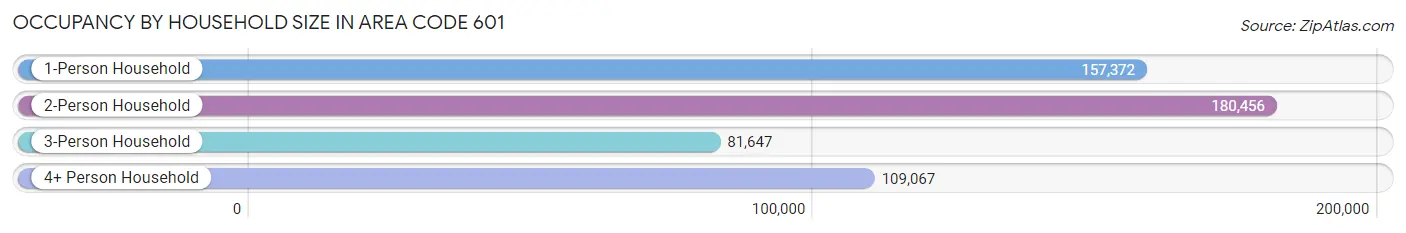 Occupancy by Household Size in Area Code 601