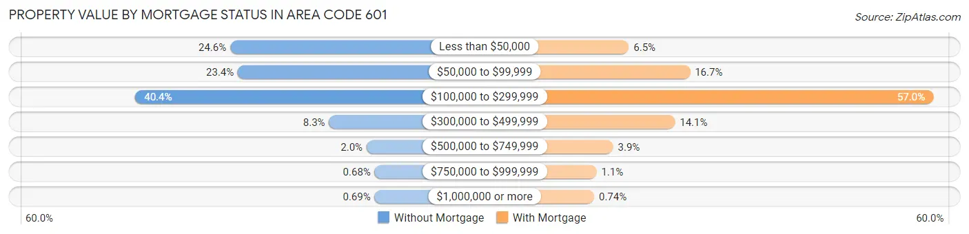 Property Value by Mortgage Status in Area Code 601