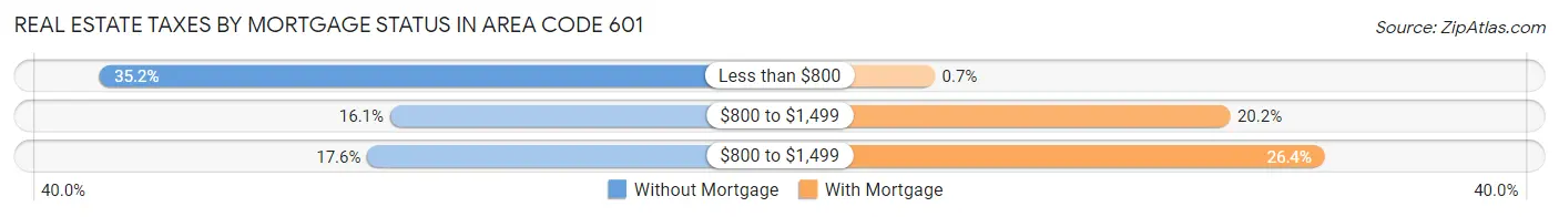 Real Estate Taxes by Mortgage Status in Area Code 601