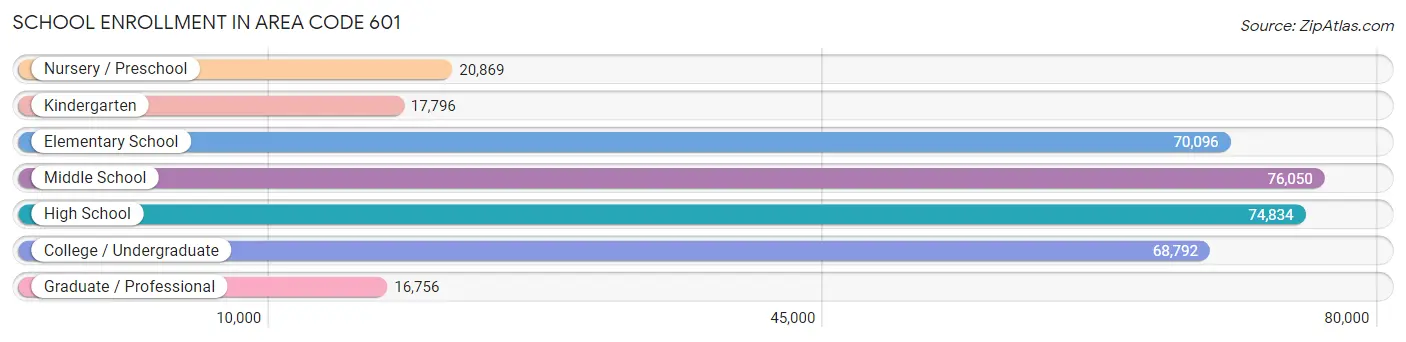 School Enrollment in Area Code 601